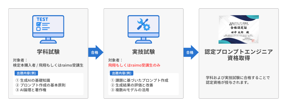 生成AIプロンプトエンジニア検定 │ 公式テキストと受験手順を